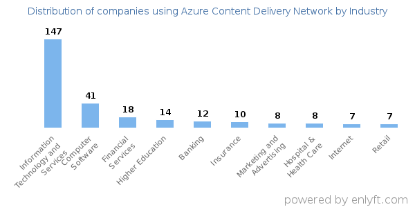 Companies using Azure Content Delivery Network - Distribution by industry