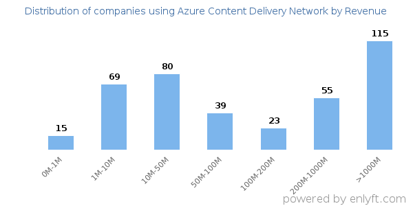 Azure Content Delivery Network clients - distribution by company revenue