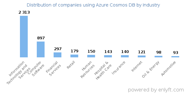 Companies using Azure Cosmos DB - Distribution by industry