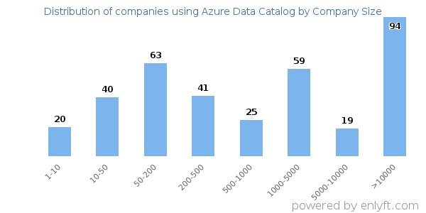 Companies using Azure Data Catalog, by size (number of employees)