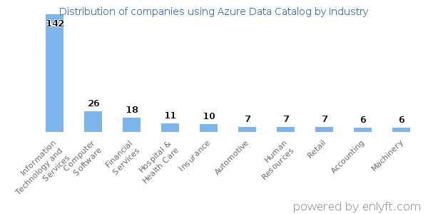 Companies using Azure Data Catalog - Distribution by industry