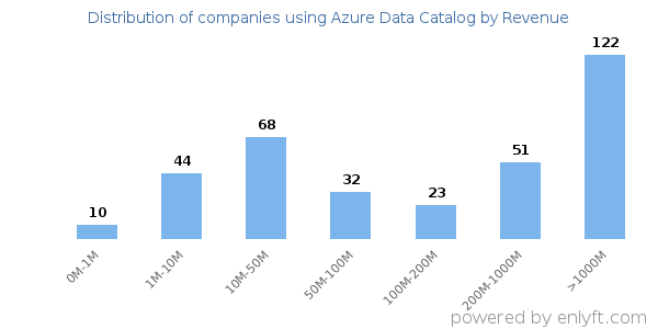 Azure Data Catalog clients - distribution by company revenue