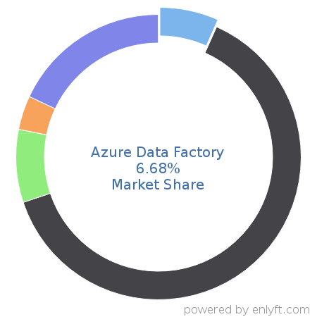Azure Data Factory market share in Data Storage Management is about 6.68%