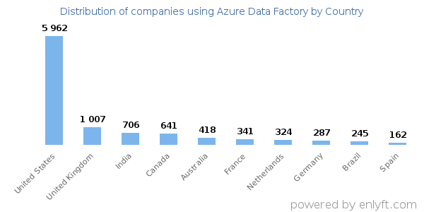 Azure Data Factory customers by country