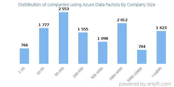 Companies using Azure Data Factory, by size (number of employees)