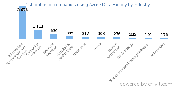Companies using Azure Data Factory - Distribution by industry