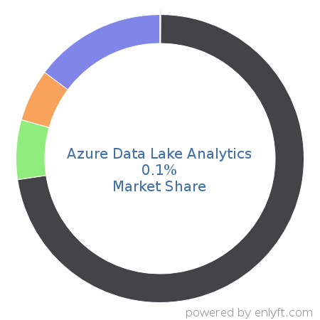 Azure Data Lake Analytics market share in Big Data is about 0.1%