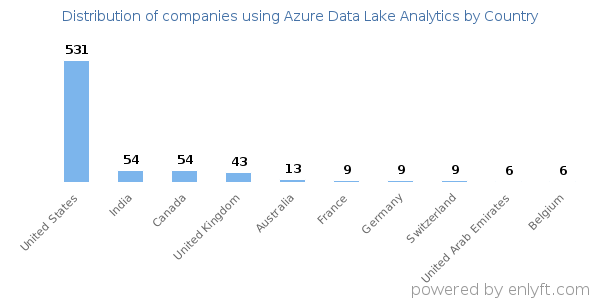 Azure Data Lake Analytics customers by country