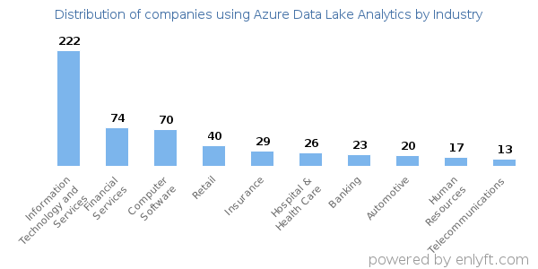 Companies using Azure Data Lake Analytics - Distribution by industry