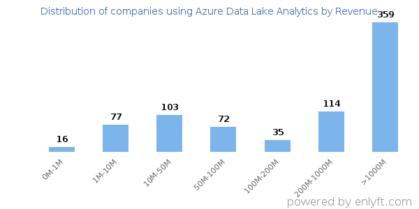 Azure Data Lake Analytics clients - distribution by company revenue