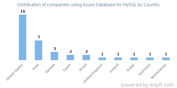 Azure Database for MySQL customers by country