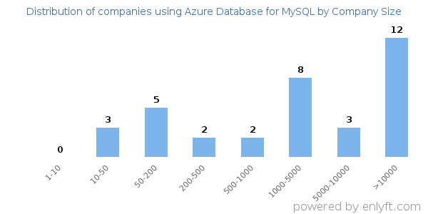 Companies using Azure Database for MySQL, by size (number of employees)