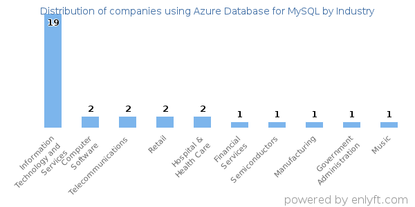 Companies using Azure Database for MySQL - Distribution by industry