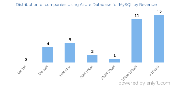Azure Database for MySQL clients - distribution by company revenue