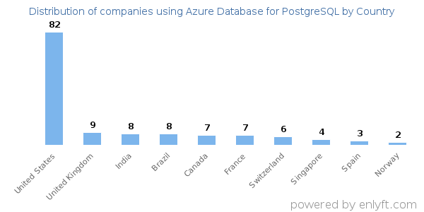 Azure Database for PostgreSQL customers by country