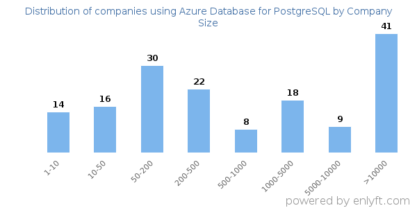 Companies using Azure Database for PostgreSQL, by size (number of employees)