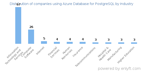 Companies using Azure Database for PostgreSQL - Distribution by industry