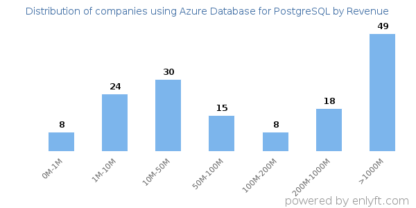 Azure Database for PostgreSQL clients - distribution by company revenue