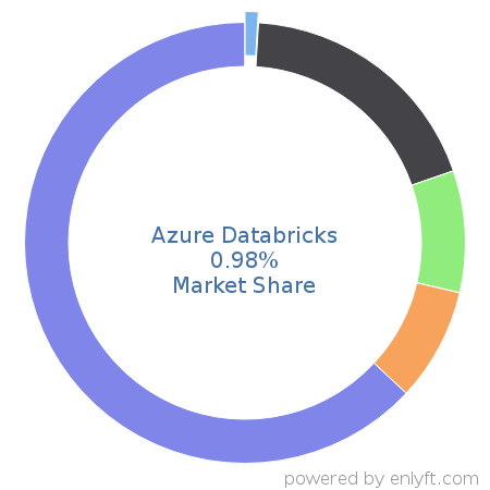 Azure Databricks market share in Analytics is about 0.98%