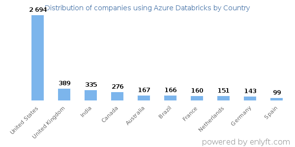Azure Databricks customers by country