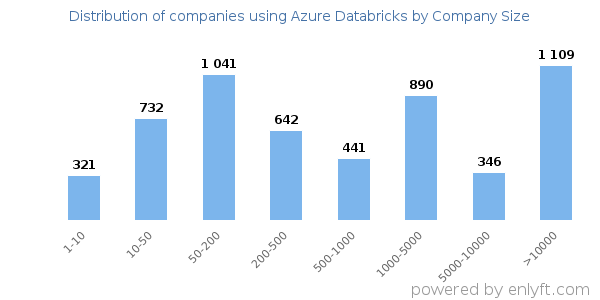 Companies using Azure Databricks, by size (number of employees)