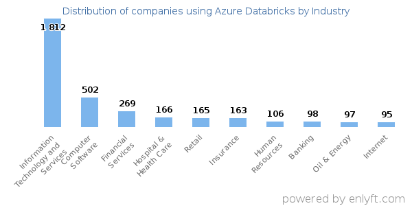 Companies using Azure Databricks - Distribution by industry