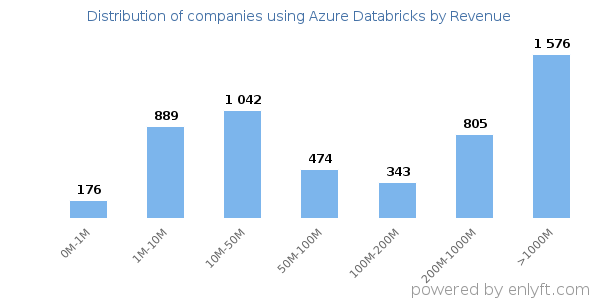 Azure Databricks clients - distribution by company revenue