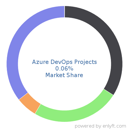 Azure DevOps Projects market share in Continuous Delivery is about 0.06%