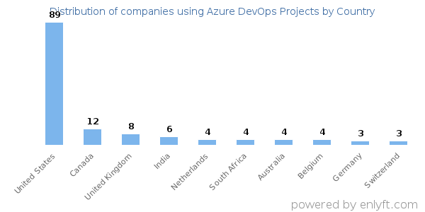 Azure DevOps Projects customers by country