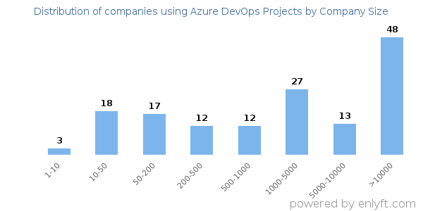 Companies using Azure DevOps Projects, by size (number of employees)