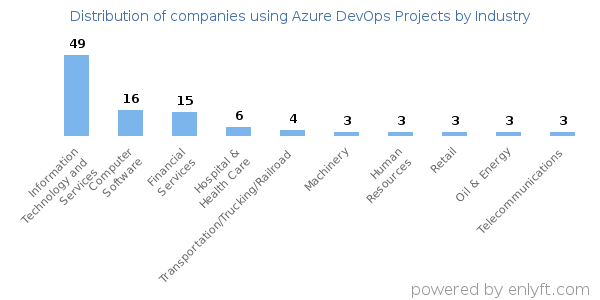 Companies using Azure DevOps Projects - Distribution by industry