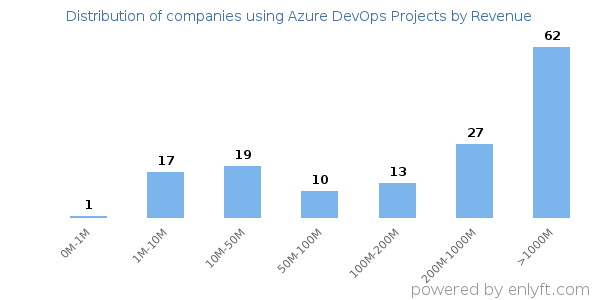 Azure DevOps Projects clients - distribution by company revenue