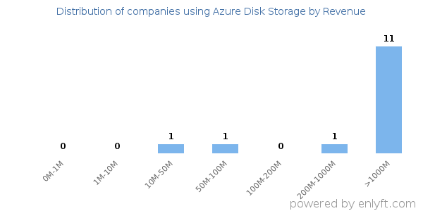 Azure Disk Storage clients - distribution by company revenue