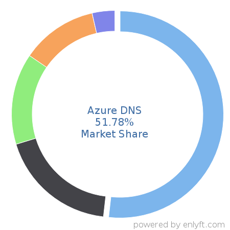 Azure DNS market share in DNS Servers is about 51.78%