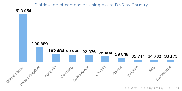Azure DNS customers by country