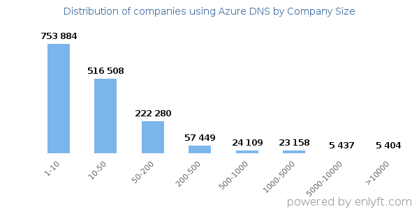 Companies using Azure DNS, by size (number of employees)