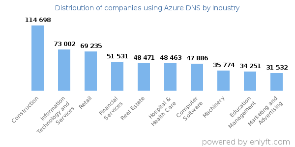 Companies using Azure DNS - Distribution by industry
