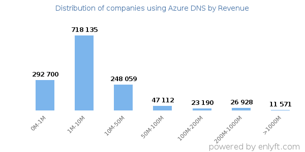 Azure DNS clients - distribution by company revenue