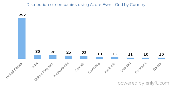 Azure Event Grid customers by country