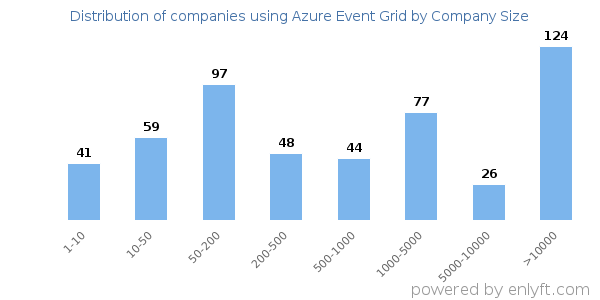 Companies using Azure Event Grid, by size (number of employees)