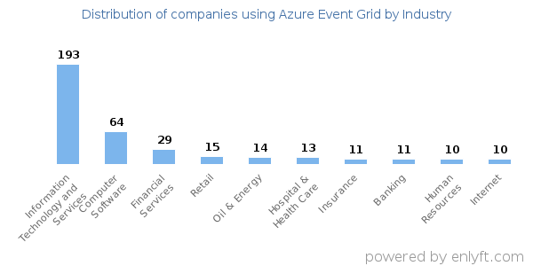 Companies using Azure Event Grid - Distribution by industry