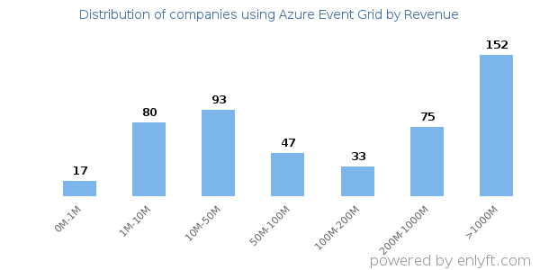 Azure Event Grid clients - distribution by company revenue