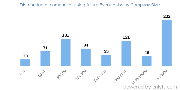 Companies using Azure Event Hubs, by size (number of employees)