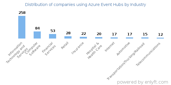 Companies using Azure Event Hubs - Distribution by industry