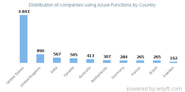 Azure Functions customers by country
