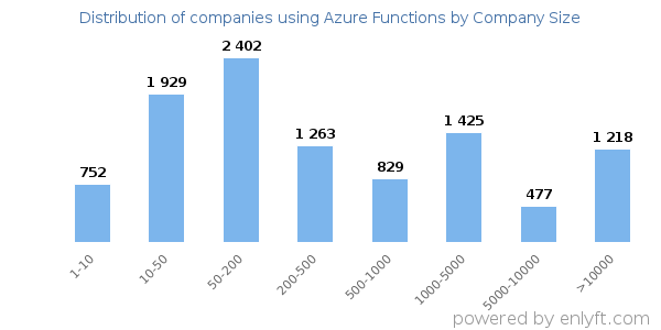 Companies using Azure Functions, by size (number of employees)