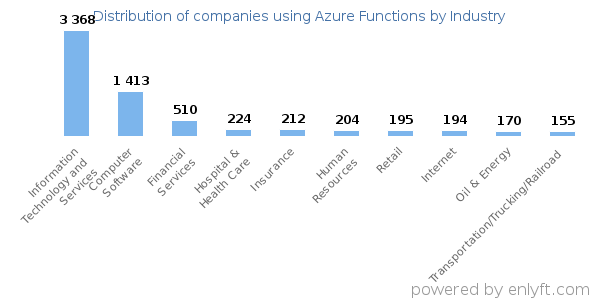 Companies using Azure Functions - Distribution by industry