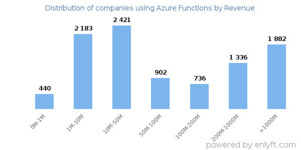 Azure Functions clients - distribution by company revenue