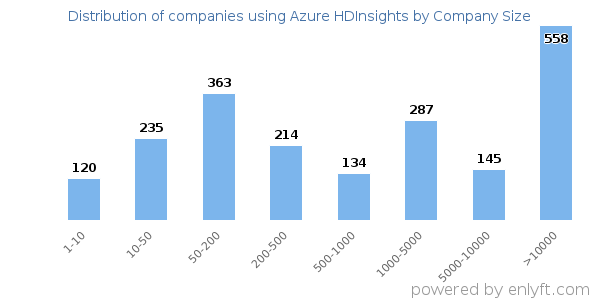 Companies using Azure HDInsights, by size (number of employees)