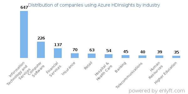 Companies using Azure HDInsights - Distribution by industry